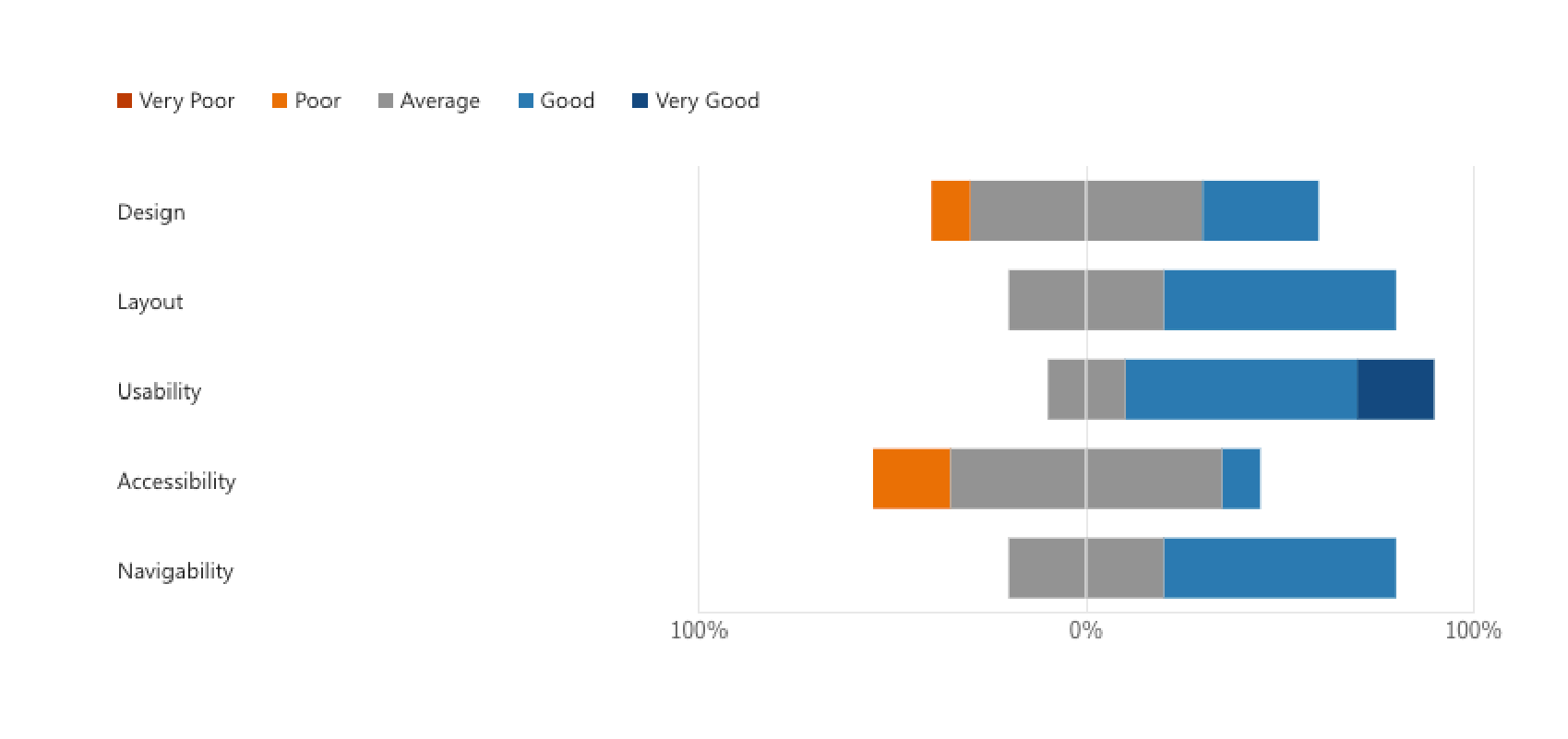 User testing results from ten actors, rating ScriptMate across design, layout, usability, accessibility, and navigability: design and accessibility scored lowest, prompting the colour scheme redesign.