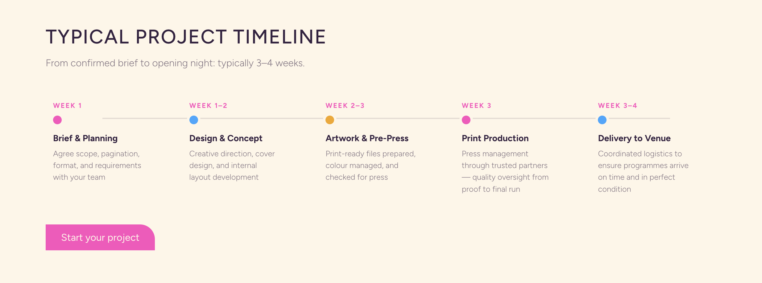 Theatre programmes page: a process timeline from brief to delivery, structured around the questions a production manager would actually ask.